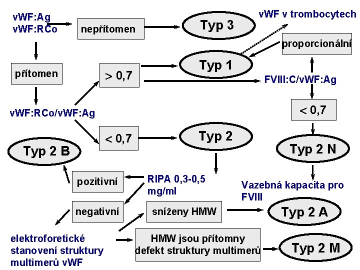 v. WF: Ag v. WF: RCo nepřítomen Typ 3 v. WF v trombocytech proporcionální