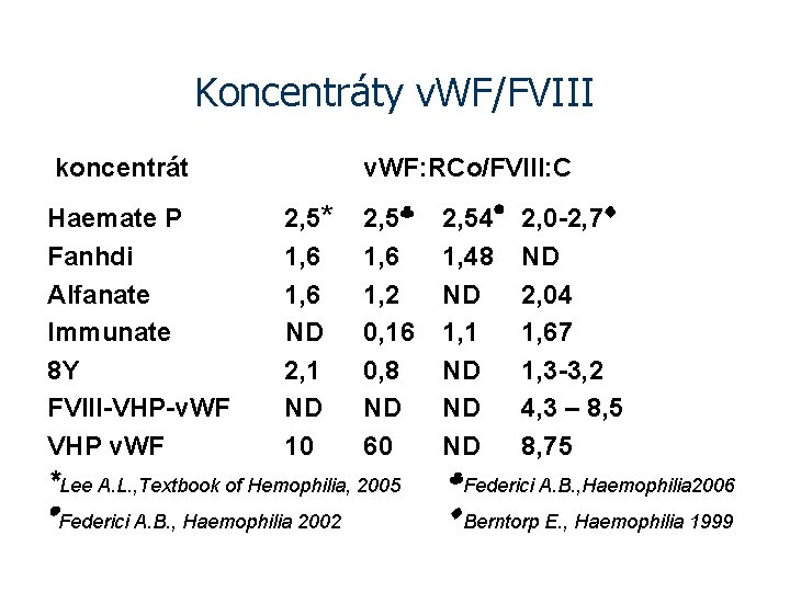 Koncentráty v. WF/FVIII koncentrát Haemate P Fanhdi Alfanate Immunate 8 Y FVIII-VHP-v. WF VHP