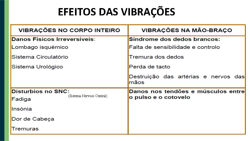 EFEITOS DAS VIBRAÇÕES (Sistema Nervoso Central) 