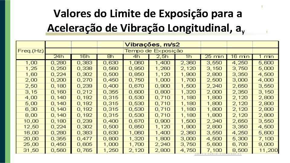 Valores do Limite de Exposição para a Aceleração de Vibração Longitudinal, ay � �