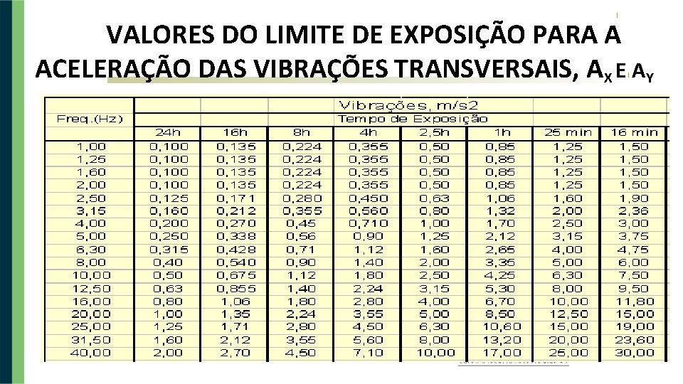 VALORES DO LIMITE DE EXPOSIÇÃO PARA A ACELERAÇÃO DAS VIBRAÇÕES TRANSVERSAIS, AX E AY