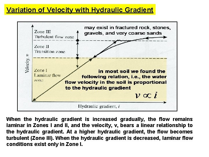 Variation of Velocity with Hydraulic Gradient When the hydraulic gradient is increased gradually, the