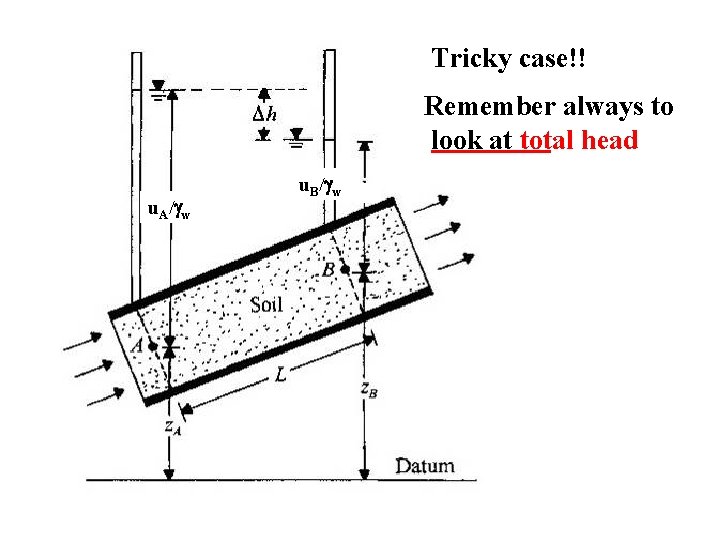 Tricky case!! Remember always to look at total head u. A/gw u. B/gw 