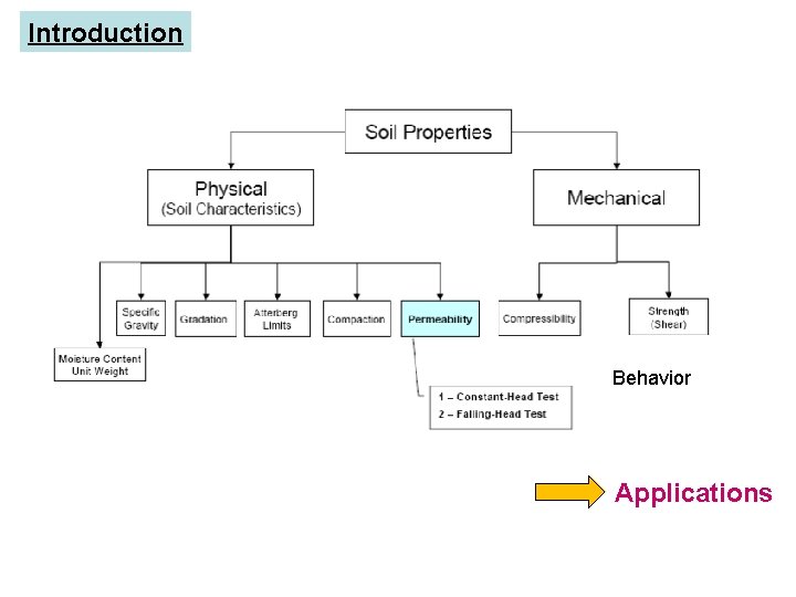 Introduction Behavior Applications 