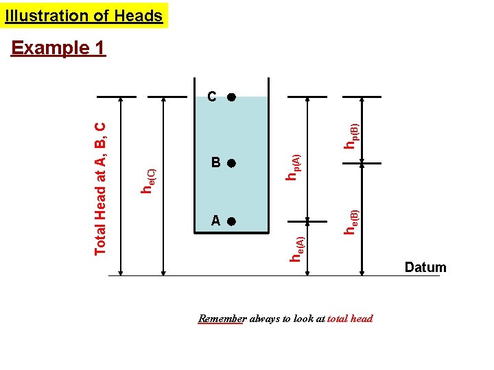 Illustration of Heads Example 1 hp(B) he(B) hp(A) B A he(A) he(C) Total Head