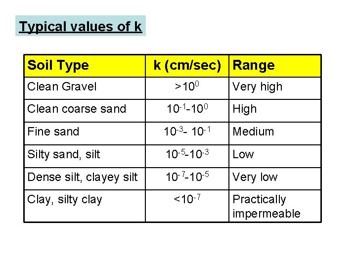 Typical values of k Soil Type Clean Gravel k (cm/sec) Range >100 Very high