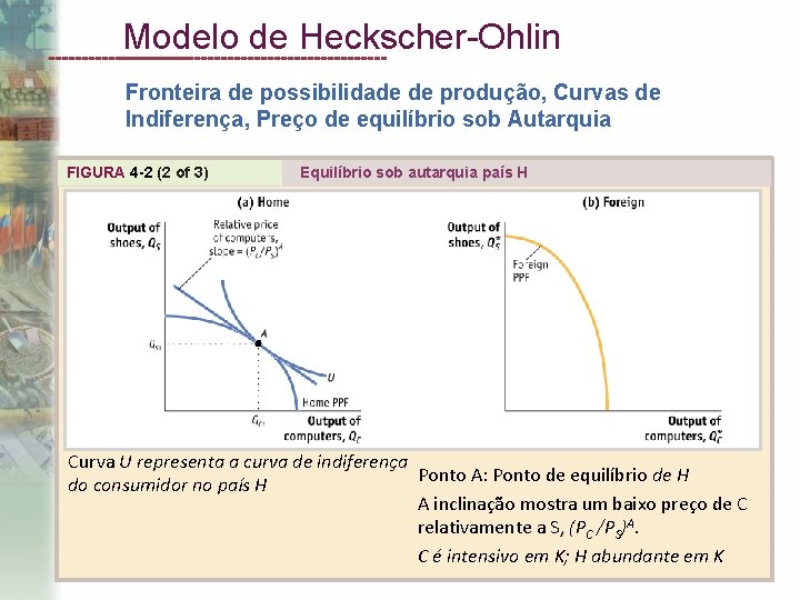 Modelo de Heckscher-Ohlin Fronteira de possibilidade de produção, Curvas de Indiferença, Preço de equilíbrio