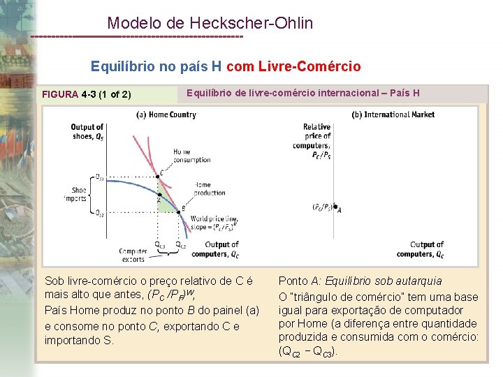 Modelo de Heckscher-Ohlin Equilíbrio no país H com Livre-Comércio FIGURA 4 -3 (1 of