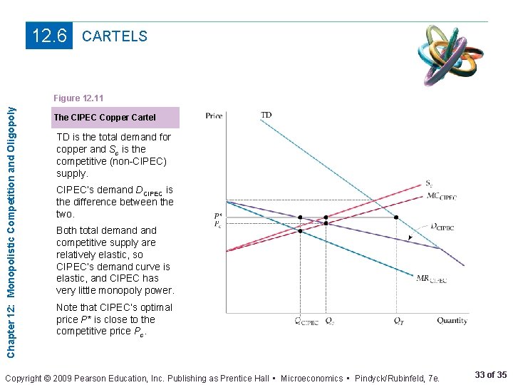 12. 6 CARTELS Chapter 12: Monopolistic Competition and Oligopoly Figure 12. 11 The CIPEC
