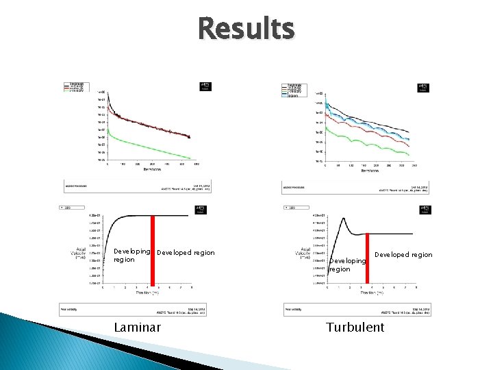 Results Developing Developed region Laminar Developing region Developed region Turbulent 