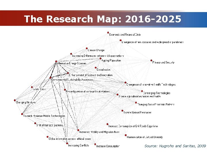 The Research Map: 2016 -2025 Source: Nugroho and Saritas, 2009 