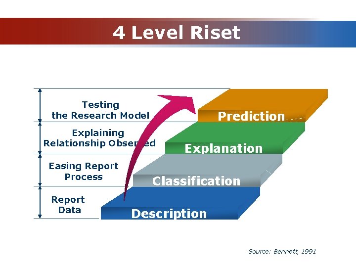 4 Level Riset Testing the Research Model Prediction Explaining Relationship Observed Easing Report Process