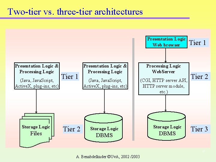 Two-tier vs. three-tier architectures Presentation Logic Web browser Presentation Logic & Processing Logic (Java, Two-tier vs. three-tier architectures Presentation Logic Web browser Presentation Logic & Processing Logic (Java,