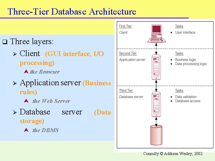 Three-Tier Database Architecture q Three layers: Ø Client (GUI interface, I/O processing) the Browser Three-Tier Database Architecture q Three layers: Ø Client (GUI interface, I/O processing) the Browser
