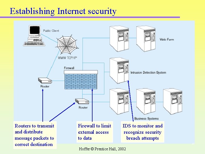 Establishing Internet security Routers to transmit and distribute message packets to correct destination Firewall Establishing Internet security Routers to transmit and distribute message packets to correct destination Firewall