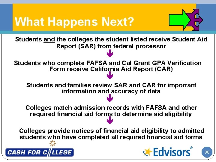 What Happens Next? Students and the colleges the student listed receive Student Aid Report