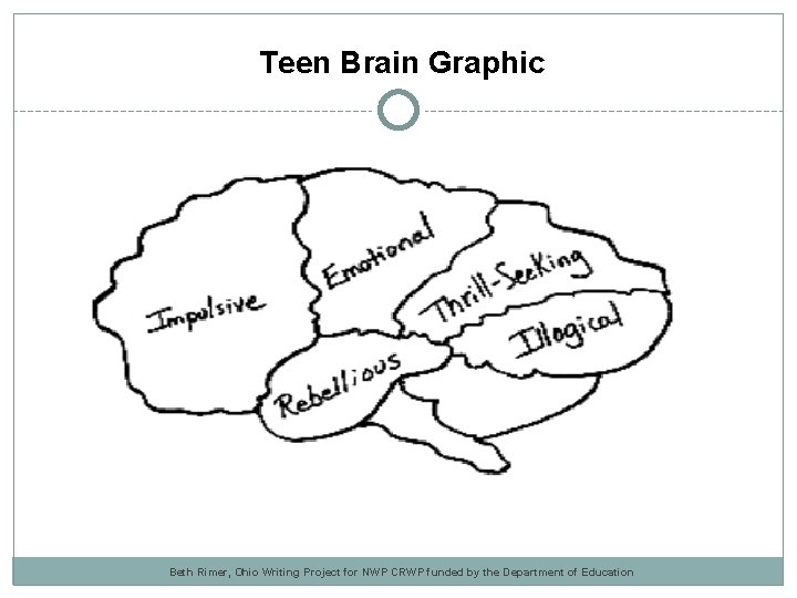 Teen Brain Graphic Beth Rimer, Ohio Writing Project for NWP CRWP funded by the