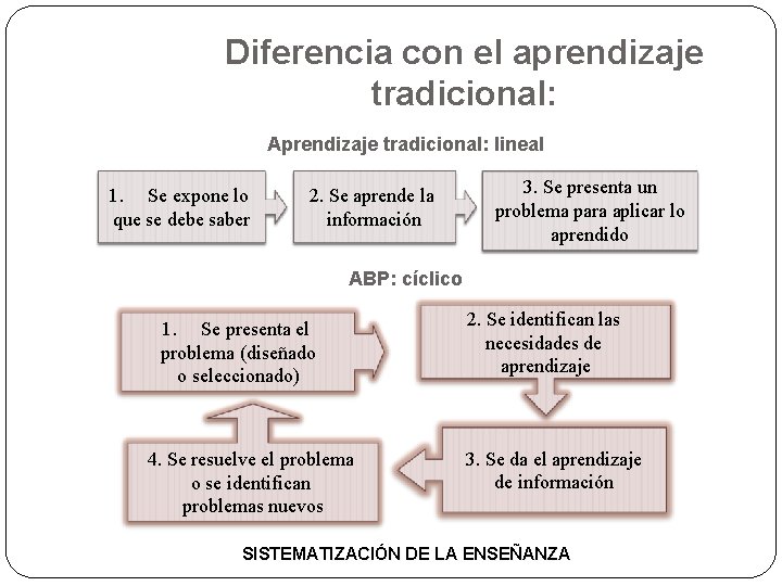 Diferencia con el aprendizaje tradicional: Aprendizaje tradicional: lineal 1. Se expone lo que se