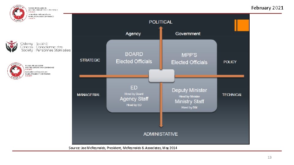 February 2021 Understanding the Roles Source: Joe Mc. Reynolds, President, Mc. Reynolds & Associates,