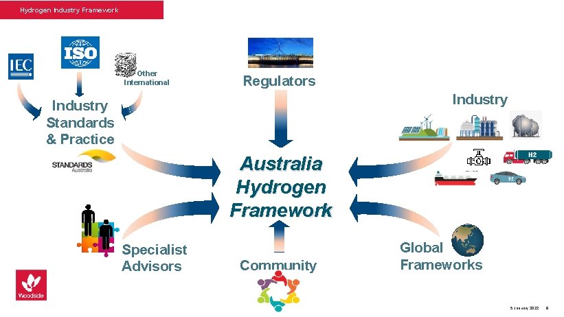 Delivering a Safe Viable Hydrogen Economy In Australia