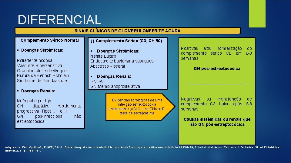 DIFERENCIAL SINAIS CLÍNICOS DE GLOMERULONEFRITE AGUDA Complemento Sérico Normal § Doenças Sistêmicas: Poliarterite nodosa