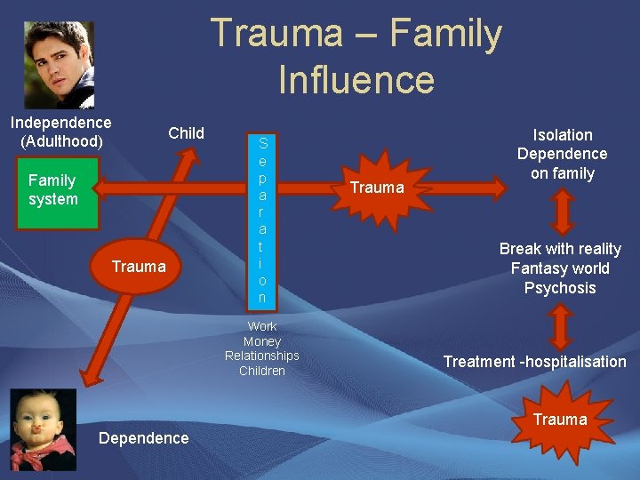 Trauma – Family Influence Independence (Adulthood) Child Family system Trauma S e p a