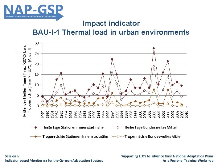 Impact indicator BAU-I-1 Thermal load in urban environments • Text [Calibri (Body) 28] Session