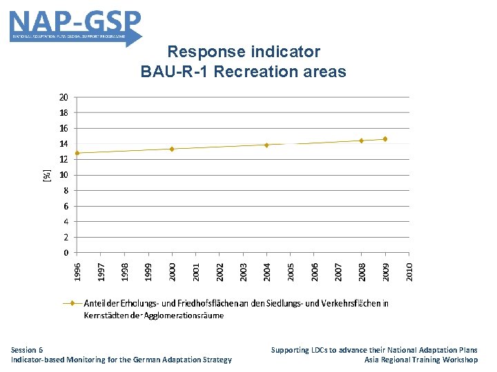 Response indicator BAU-R-1 Recreation areas • Text [Calibri (Body) 28] Session 6 Indicator-based Monitoring