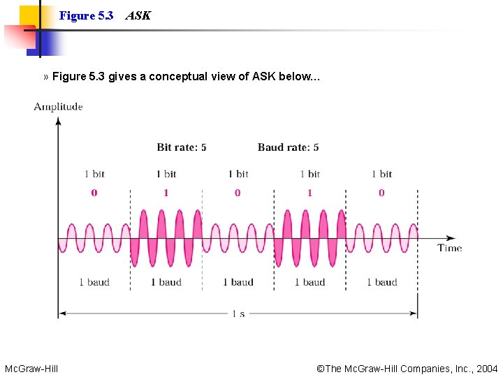 Figure 5. 3 ASK » Figure 5. 3 gives a conceptual view of ASK