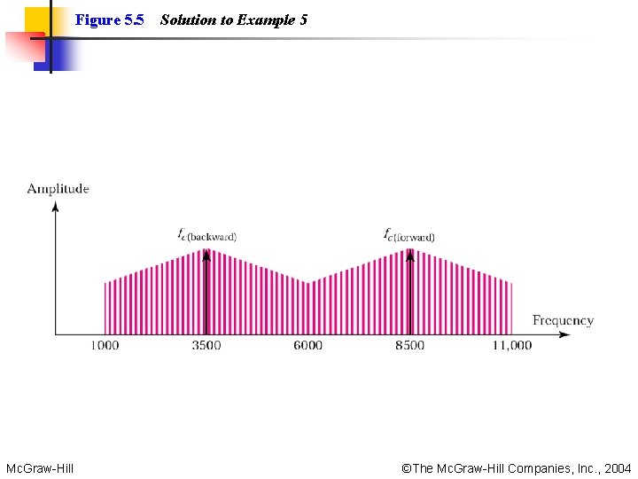 Figure 5. 5 Mc. Graw-Hill Solution to Example 5 ©The Mc. Graw-Hill Companies, Inc.