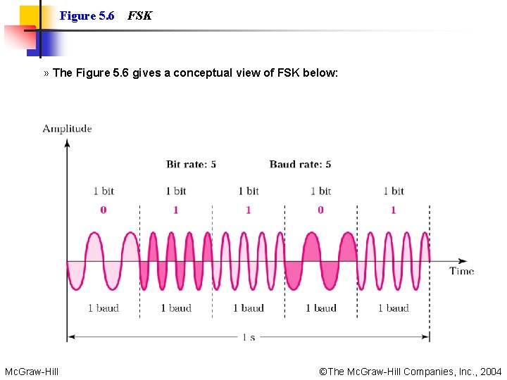 Figure 5. 6 FSK » The Figure 5. 6 gives a conceptual view of