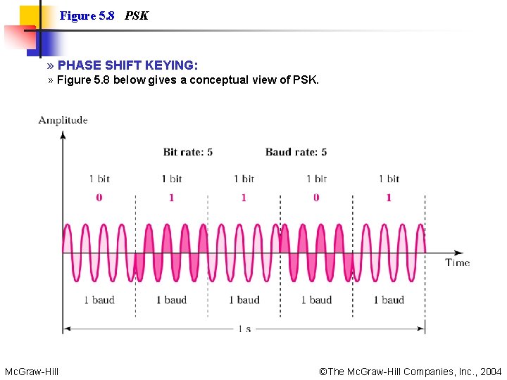 Figure 5. 8 PSK » PHASE SHIFT KEYING: » Figure 5. 8 below gives