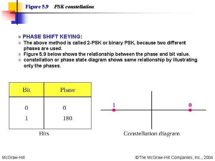 Figure 5. 9 PSK constellation » PHASE SHIFT KEYING: » The above method is