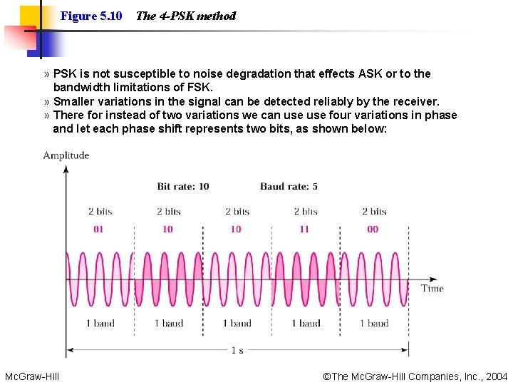 Figure 5. 10 The 4 -PSK method » PSK is not susceptible to noise