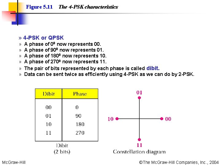 Figure 5. 11 The 4 -PSK characteristics » 4 -PSK or QPSK » »