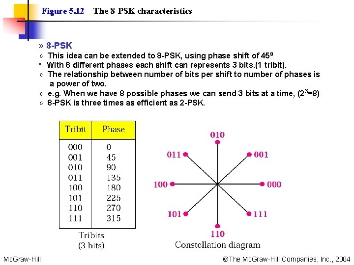 Figure 5. 12 The 8 -PSK characteristics » 8 -PSK » This idea can