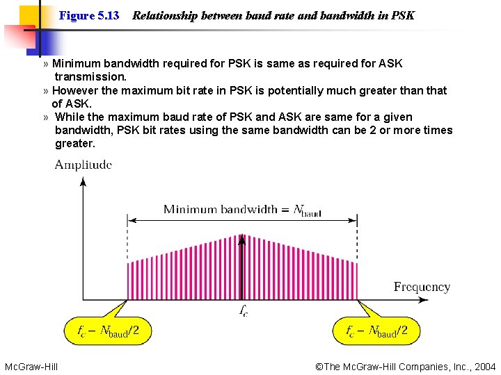 Figure 5. 13 Relationship between baud rate and bandwidth in PSK » Minimum bandwidth