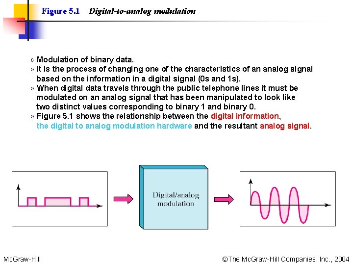 Figure 5. 1 Digital-to-analog modulation » Modulation of binary data. » It is the