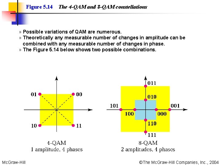 Figure 5. 14 The 4 -QAM and 8 -QAM constellations » Possible variations of