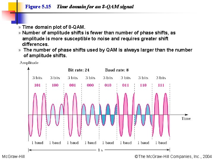 Figure 5. 15 Time domain for an 8 -QAM signal » Time domain plot