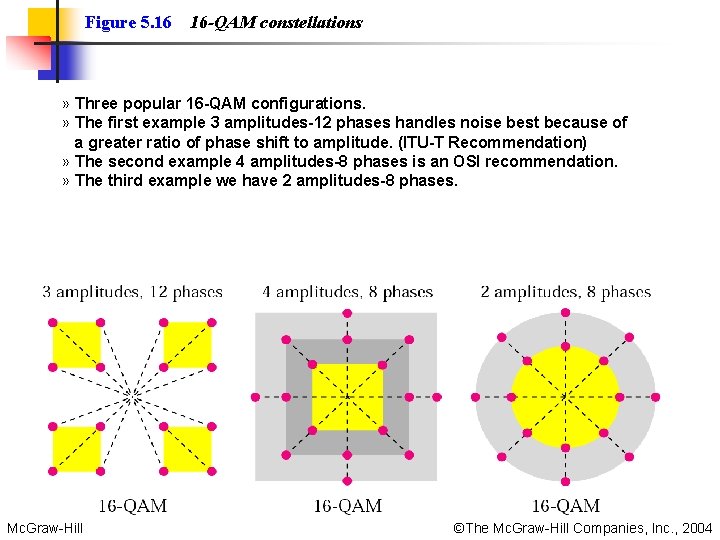 Figure 5. 16 16 -QAM constellations » Three popular 16 -QAM configurations. » The