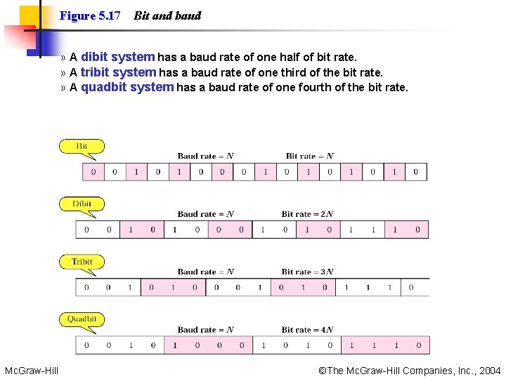 Figure 5. 17 Bit and baud » A dibit system has a baud rate