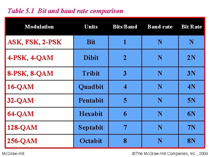 Table 5. 1 Bit and baud rate comparison Modulation Units Bits/Baud rate Bit Rate