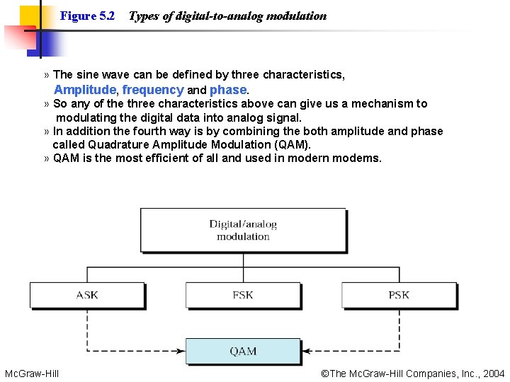 Figure 5. 2 Types of digital-to-analog modulation » The sine wave can be defined