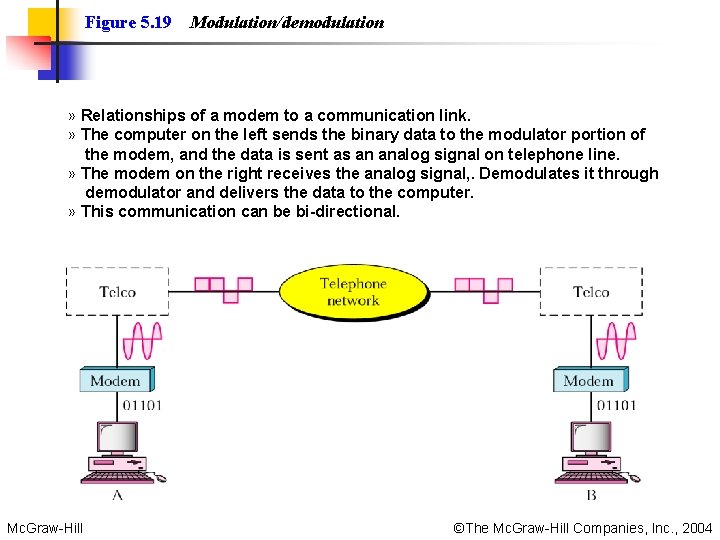 Figure 5. 19 Modulation/demodulation » Relationships of a modem to a communication link. »