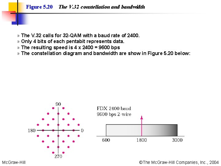 Figure 5. 20 The V. 32 constellation and bandwidth » The V. 32 calls
