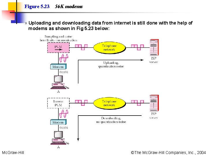 Figure 5. 23 56 K modems » Uploading and downloading data from internet is