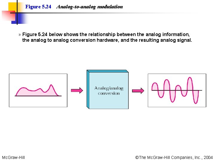 Figure 5. 24 Analog-to-analog modulation » Figure 5. 24 below shows the relationship between