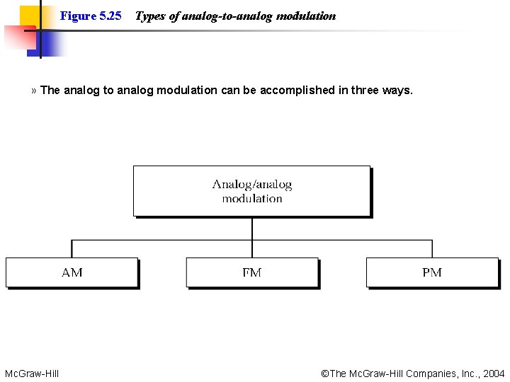 Figure 5. 25 Types of analog-to-analog modulation » The analog to analog modulation can