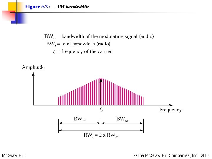 Figure 5. 27 Mc. Graw-Hill AM bandwidth ©The Mc. Graw-Hill Companies, Inc. , 2004